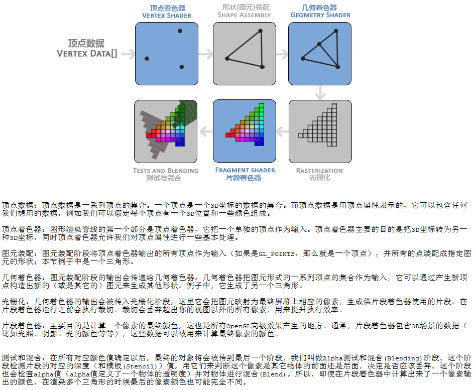 图形渲染管线的每个阶段的抽象展示